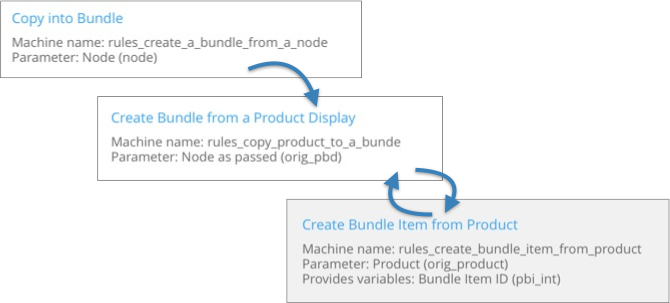 An overview of how bundle creation works in rules.