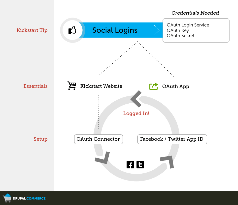 Overview Graphic of Social Logins